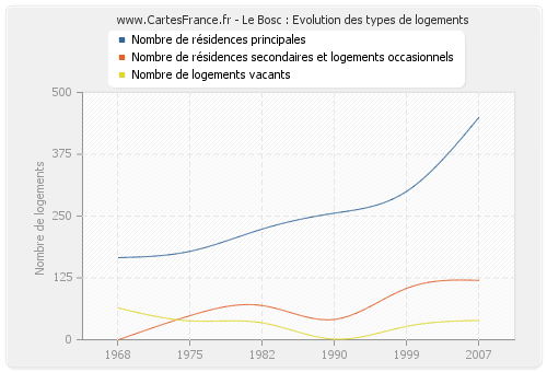 Le Bosc : Evolution des types de logements